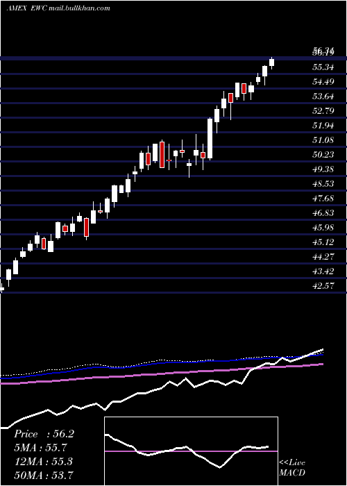  weekly chart CanadaIndex