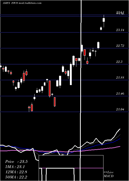  Daily chart HongKong