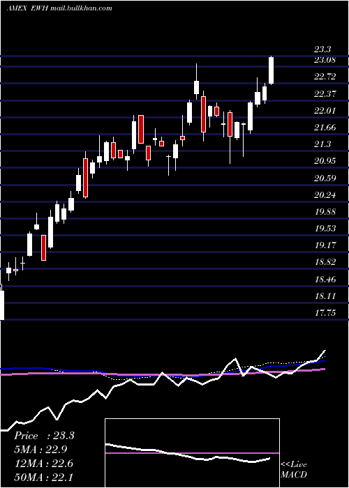  weekly chart HongKong