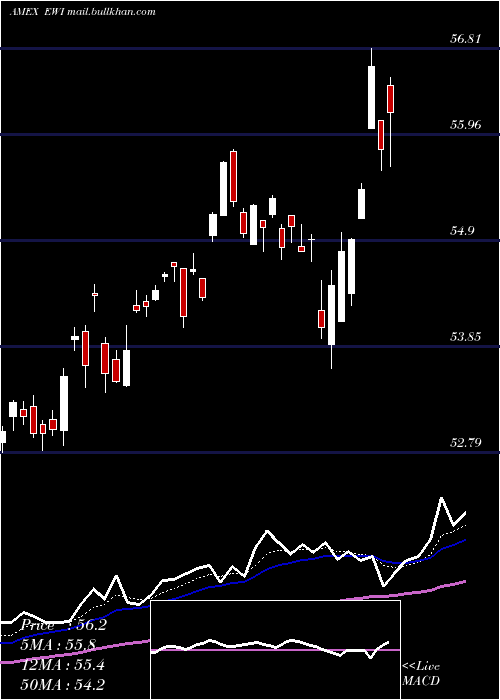  Daily chart ItalyIndex