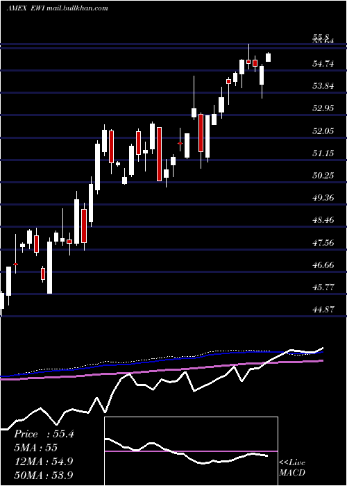  weekly chart ItalyIndex