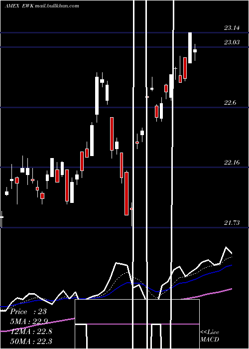  Daily chart BelgiumInvestable