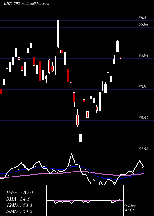  Daily chart SwitzerlandIndex