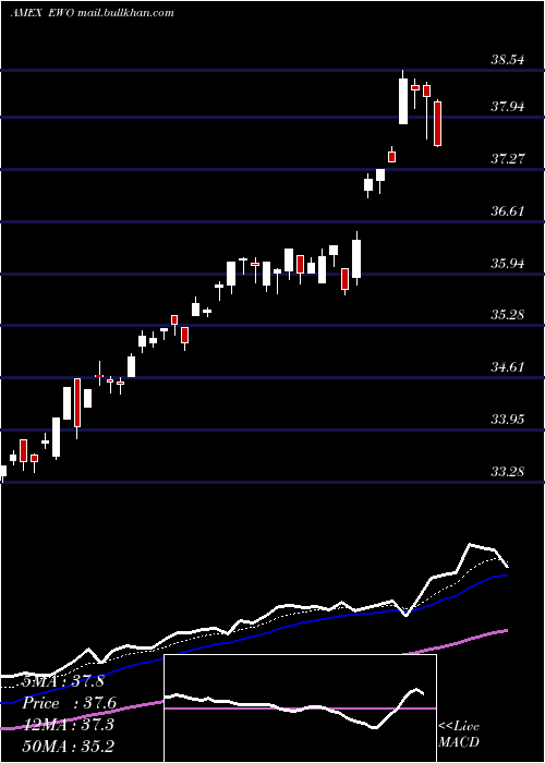  Daily chart AustriaInvestable