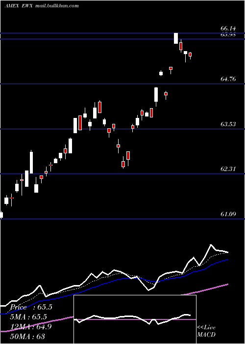  Daily chart SpdrS