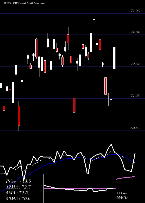  Daily chart SouthKorea