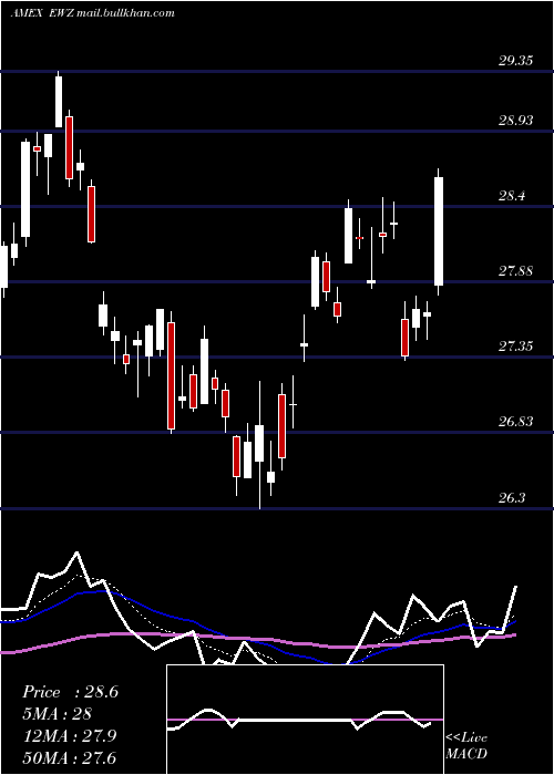  Daily chart BrazilIndex