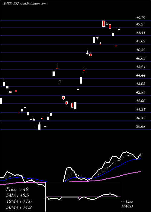  Daily chart UltraMsci