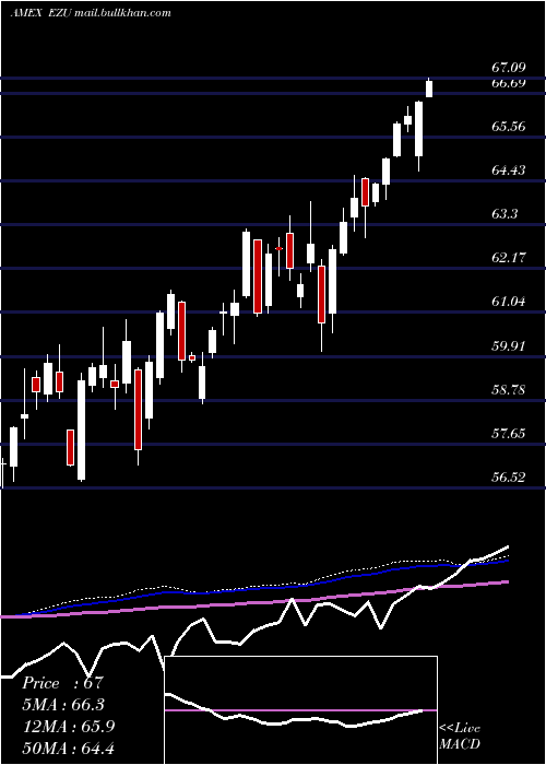  weekly chart EmuIndex