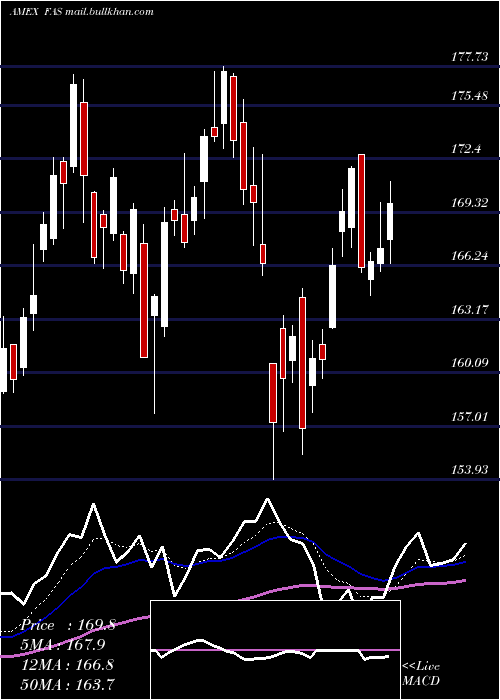  Daily chart FinancialBull