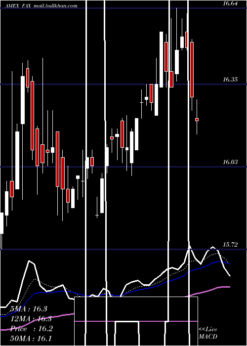  Daily chart AberdeenAsia