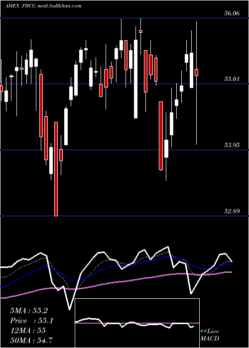  Daily chart FidelityBlue