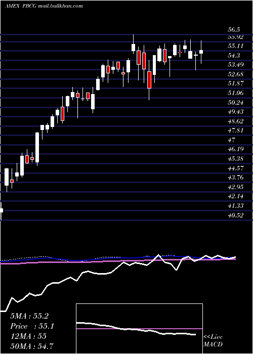  weekly chart FidelityBlue