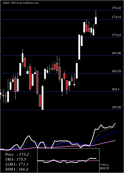  Daily chart NyseArca
