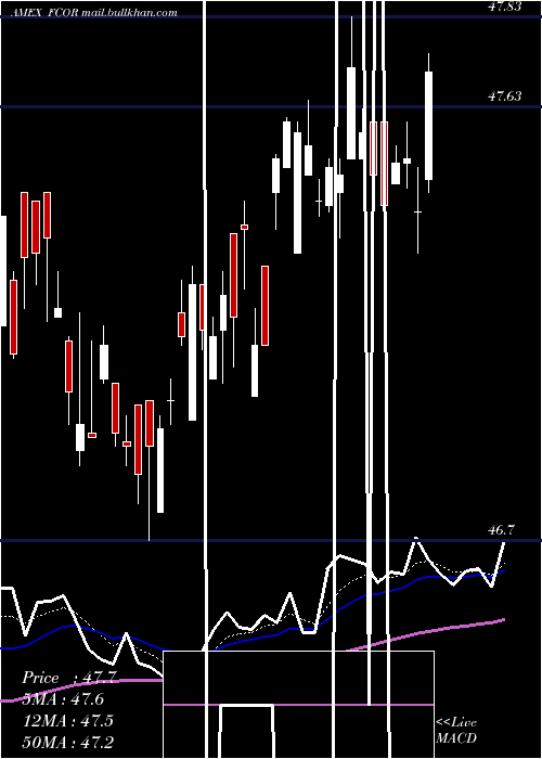  Daily chart FidelityCorporate