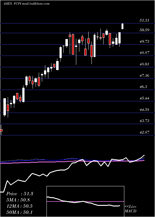  weekly chart FidelityStocks