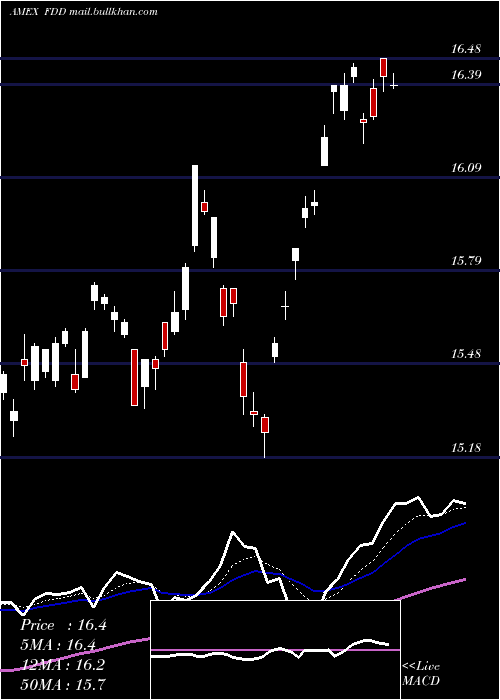  Daily chart StoxxEuro