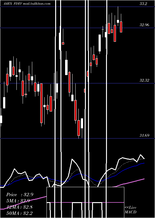  Daily chart FidelityTargeted