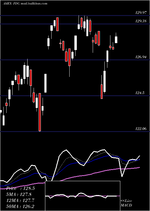  Daily chart AmericanCentury