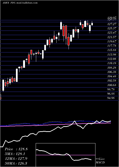  weekly chart AmericanCentury