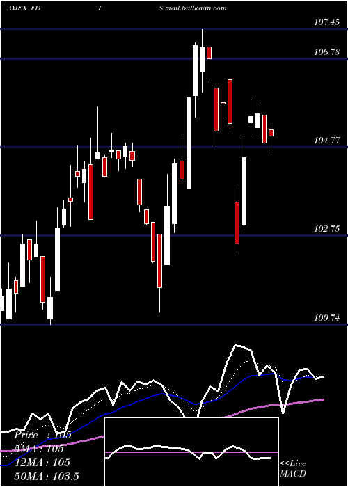  Daily chart FidelityMsci