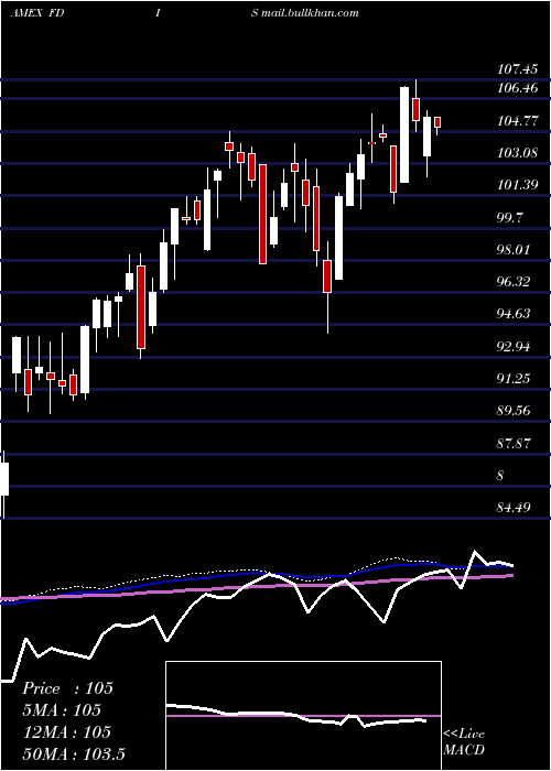  weekly chart FidelityMsci