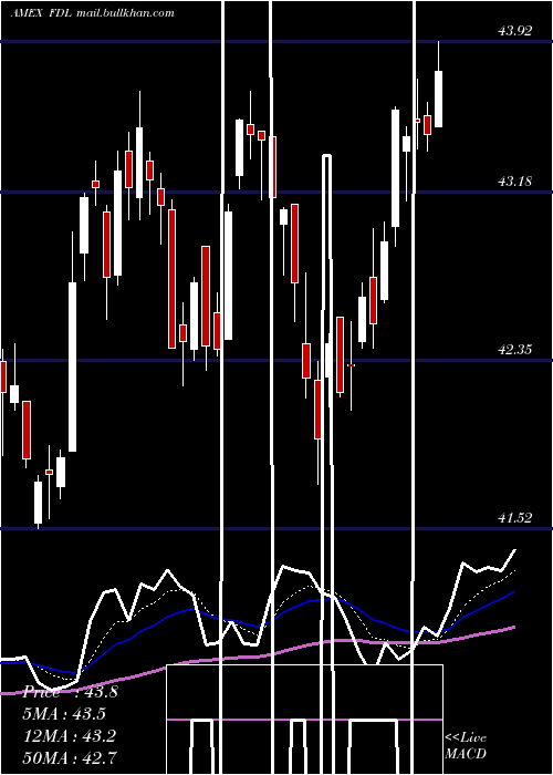  Daily chart MstarDiv