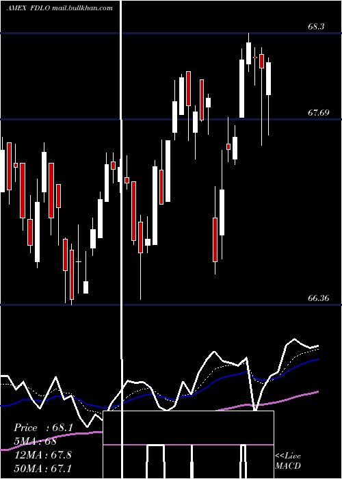  Daily chart FidelityLow