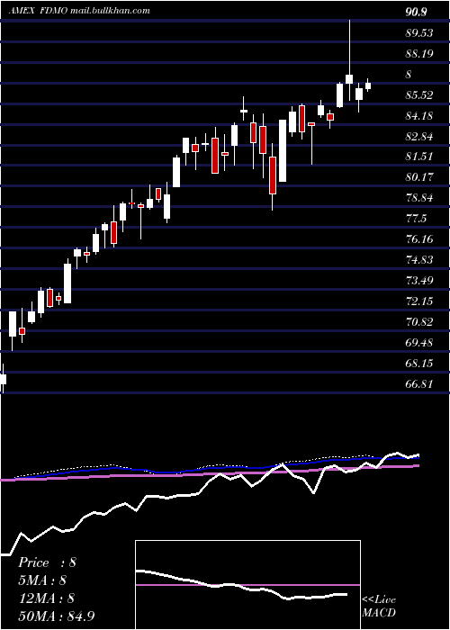  weekly chart FidelityMomentum