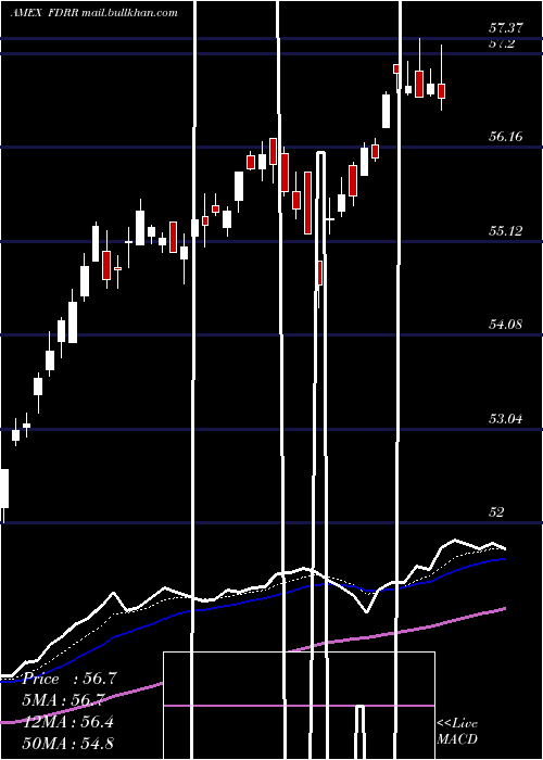  Daily chart FidelityDividend