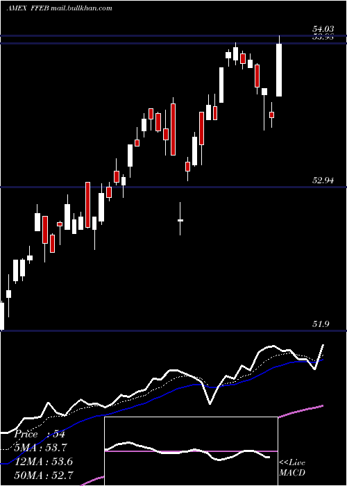  Daily chart FtCboe