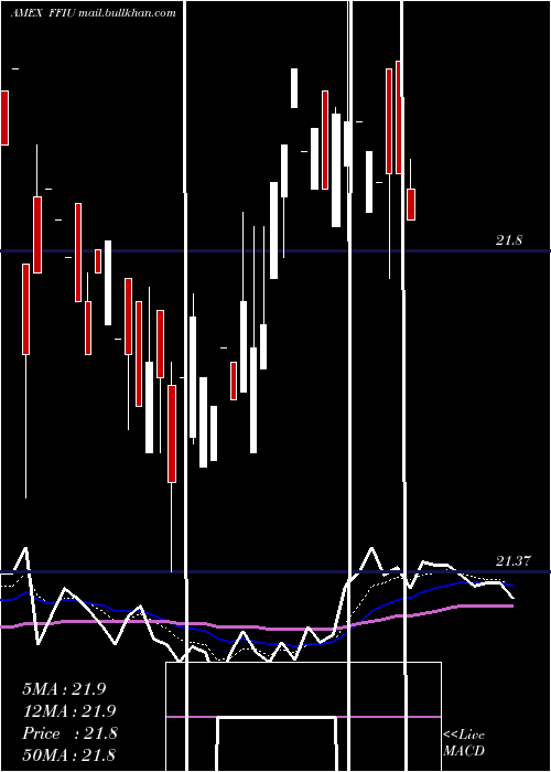  Daily chart FieldstoneUva