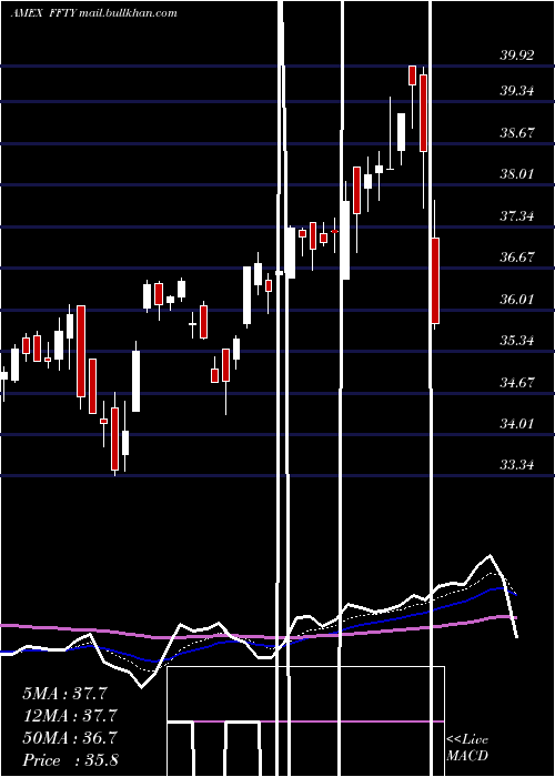  Daily chart InnovatorIbd