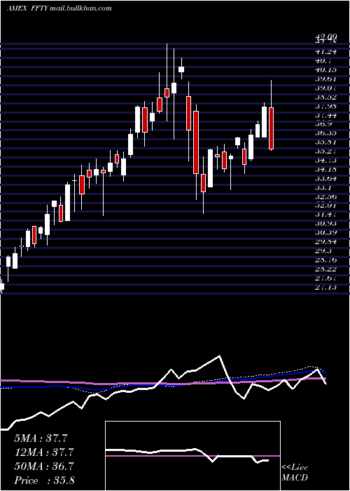  weekly chart InnovatorIbd
