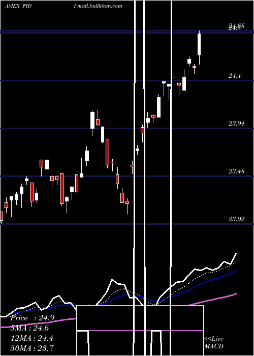  Daily chart FidelityInternational