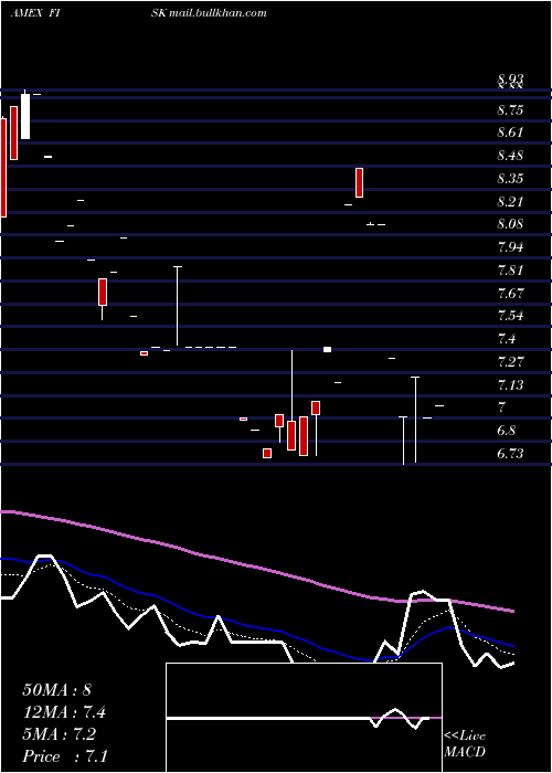  Daily chart EmpireState