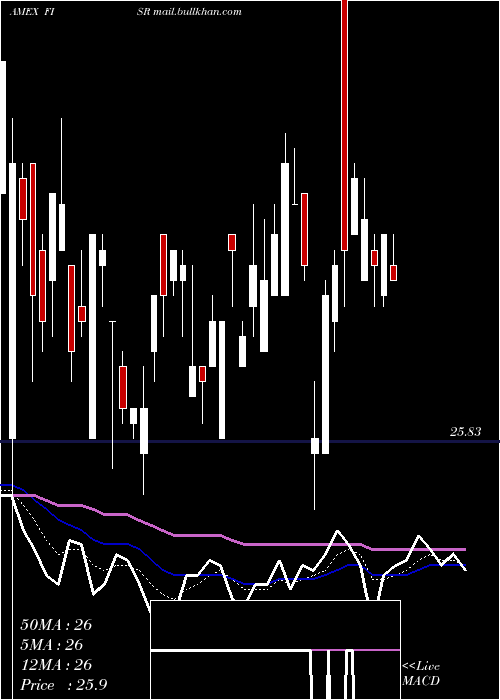 Daily chart SpdrSsga