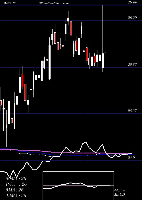  weekly chart SpdrSsga