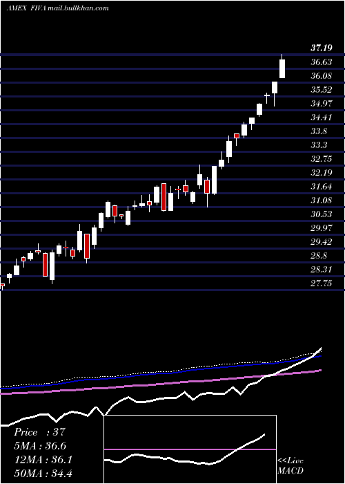  weekly chart FidelityInternational