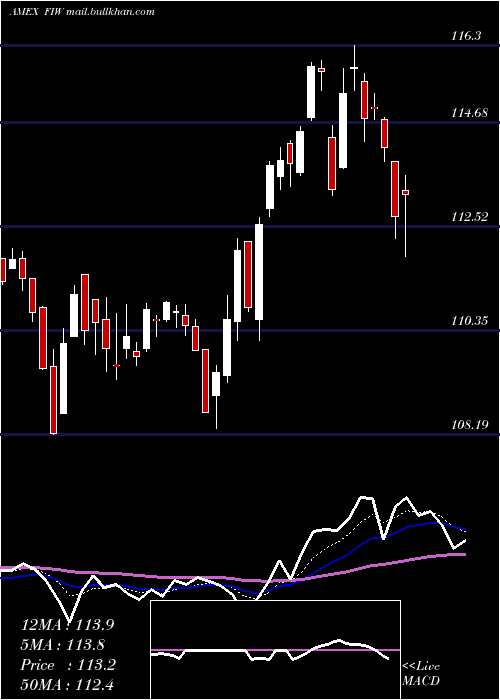  Daily chart IseWater