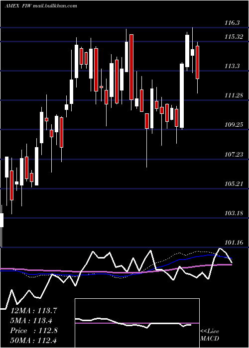  weekly chart IseWater