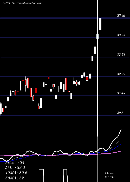  Daily chart AustraliaFranklin
