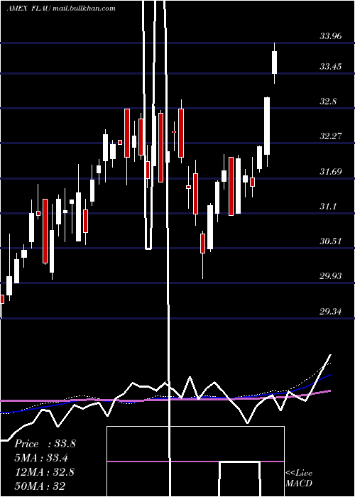  weekly chart AustraliaFranklin