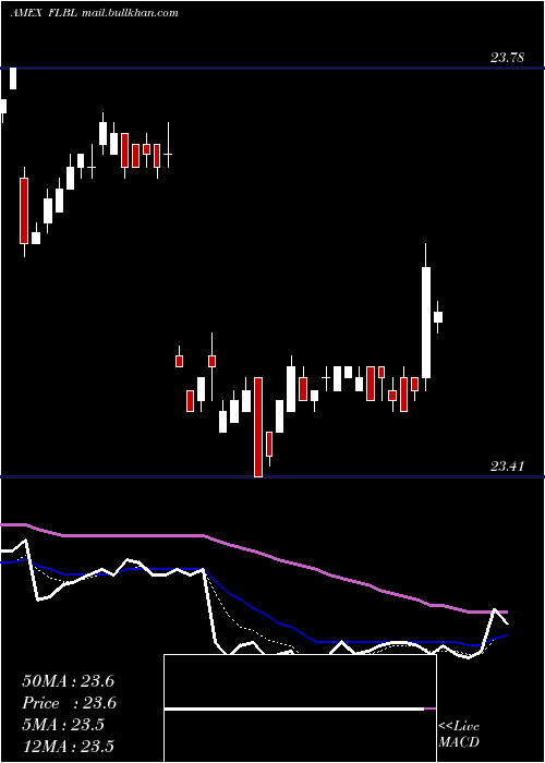  Daily chart FranklinLiberty