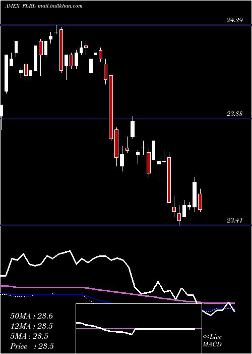  weekly chart FranklinLiberty