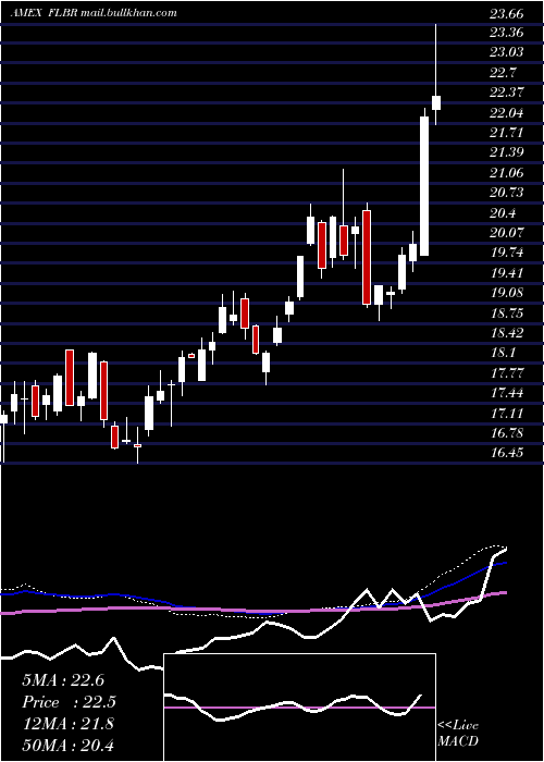  weekly chart BrazilFranklin