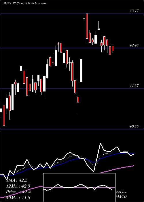  Daily chart CanadaFranklin
