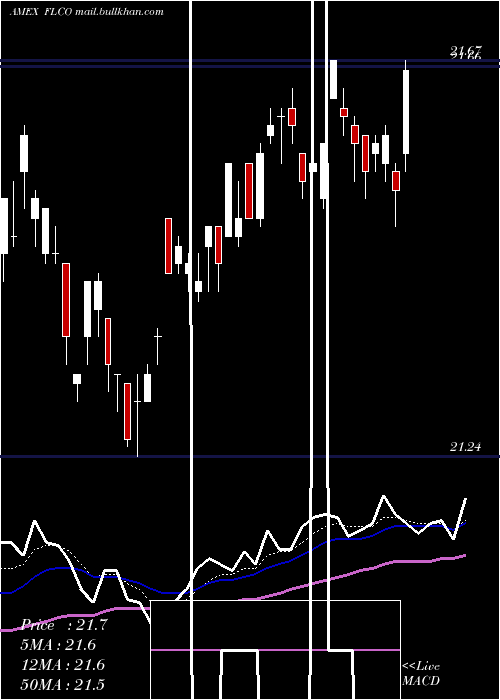  Daily chart LibertyInvestment