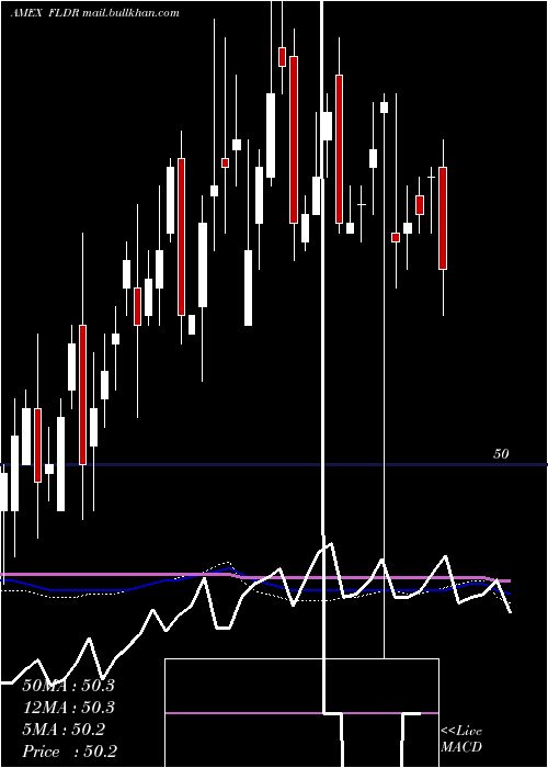  weekly chart FidelityLow