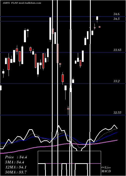  Daily chart EuropeFranklin